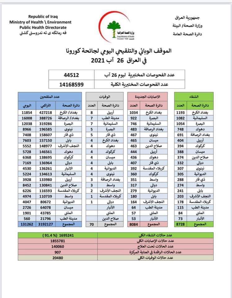 الصحة العراقية: المؤشر الوبائي في تصاعد و 70 حالة وفاة